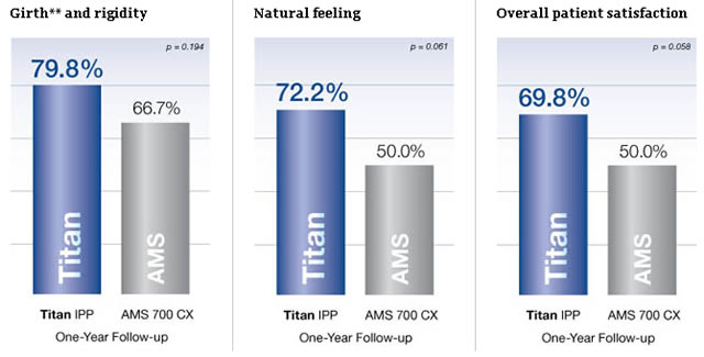 Coloplast Titan and Patient Satisfaction